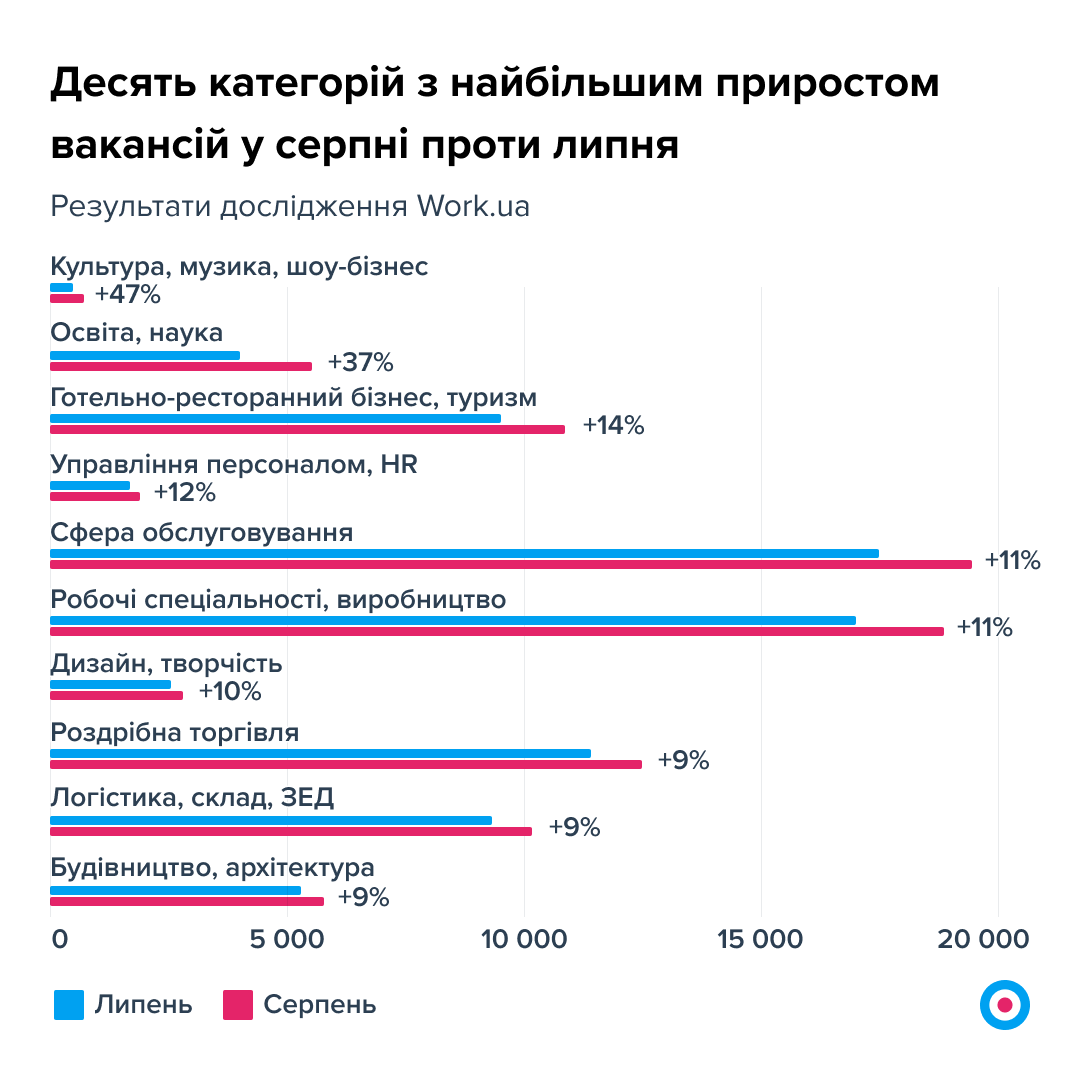 На рынке труда более 100 000 вакансий. На какой работе платят больше всего